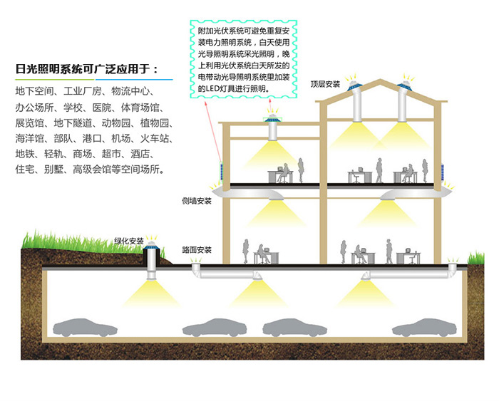 日光照明系统安装方式及应用范围